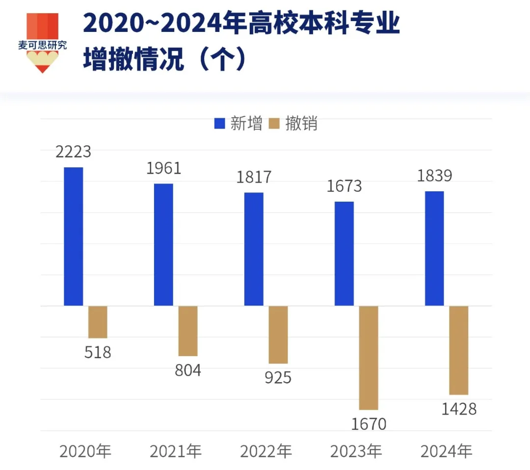 撤销5345个专业后，高校开始“砍学院”