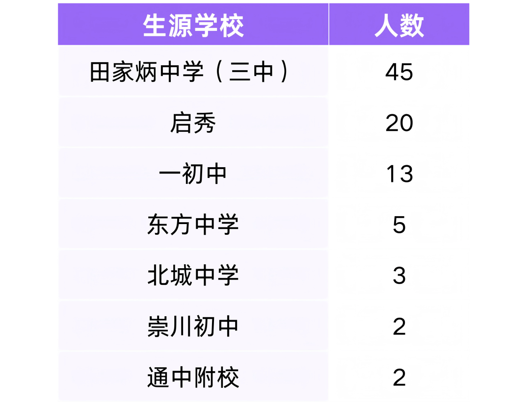 小升初如何择校？近几年创新班生源分析