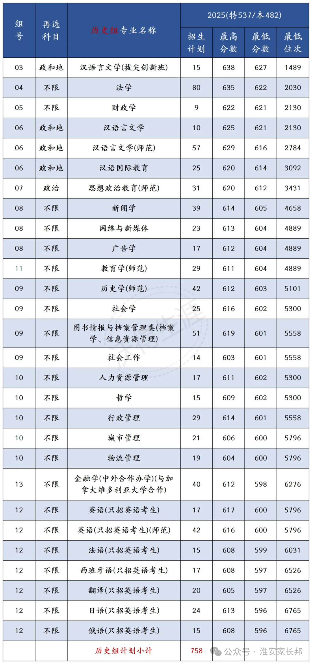 最高655分！苏州大学2025年江苏录取专业分公布！