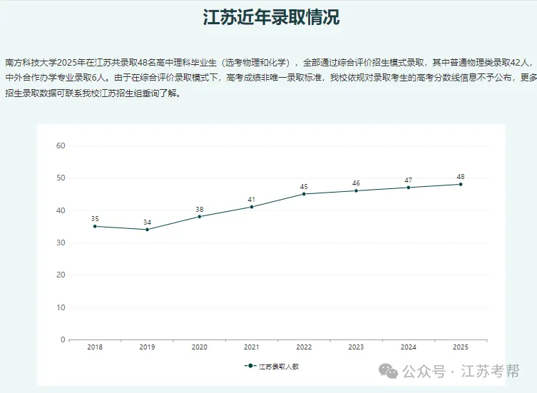 南方科技大学 2025 在江苏省录取数据发布！平均分 + 省排位全公开！